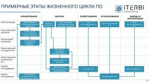 Этапы жизненного цикла ПО