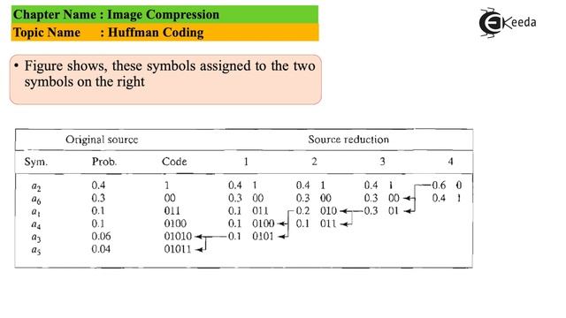 Huffman Coding - Image Compression - Image Processing