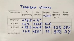 Экстремальная солнцезащита и снижение потерь тепла