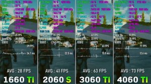 GTX 1660 Ti vs RTX 2060 SUPER vs RTX 3060 Ti vs RTX 4060 Ti - Test in 8 Games