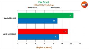 Nvidia RTX 4060 vs AMD RX 6650 XT | Watch This Before Buying | 20 Games Tested