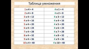 Таблица умножения и деления на 4