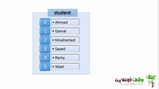 Java SE 26 Introduction to Arrays смотреть онлайн
