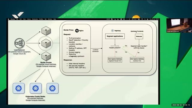Kubernetes Multi-Cluster Solutions with Istio Mesh | CloudOps And Security Meetup at Wrike Prague