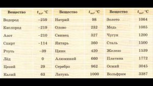 внутренняя энергия, количество теплоты Фазовые переходы