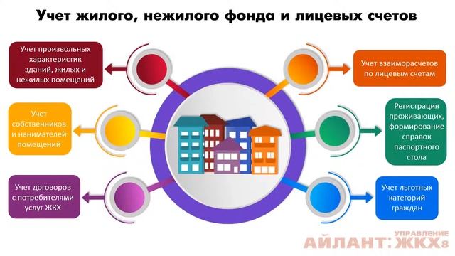 Программый продукт Айлант:Управление ЖКХ, обзор-презентация смотреть онлайн