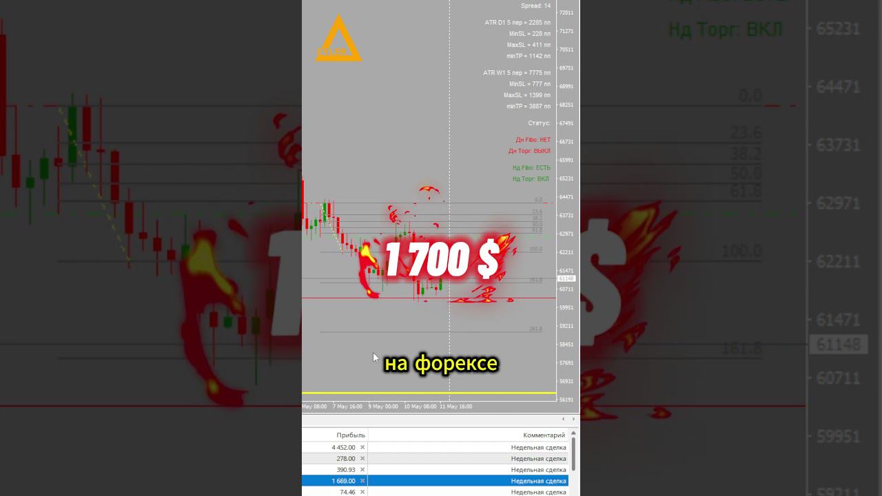Торговля на рынке форекс криптовалюта Bitcoin #форекс #разгондепозита #bitcoin