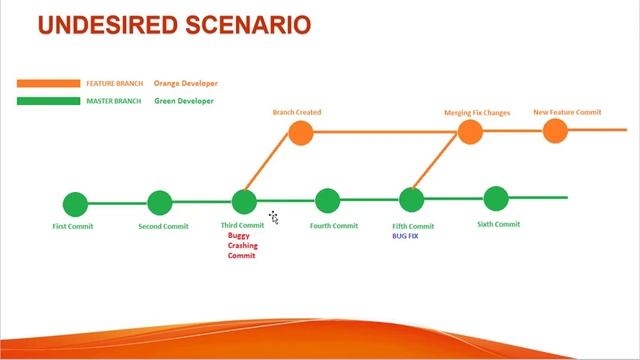 2 - Git - GitHub - SourceTree - Branching смотреть онлайн