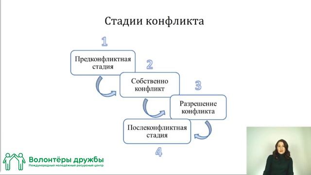 Мастер-класс 3 "Коммуникативные умения: управление конфликтами" (часть 1) смотреть онлайн