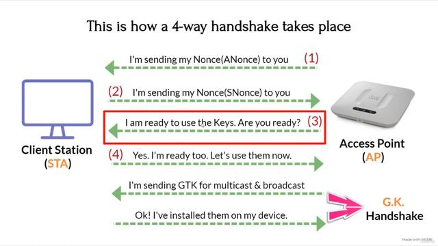 31. Summarizing 4-Way Handshake || Mastering IT Networking Fundamentals || Skilled Animator смотреть онлайн
