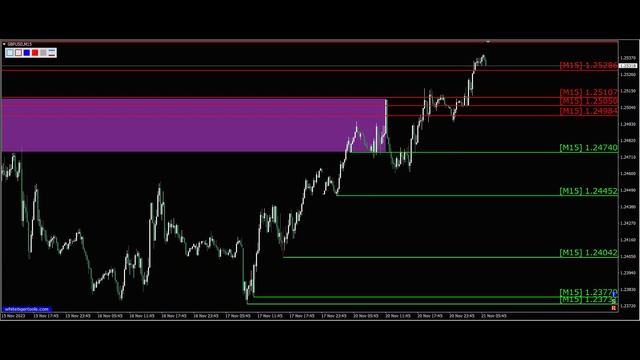 Сигнал GBP USD. 21.11.2023. Прогноз форекс. Торговля на бирже. Торговые рекомендации