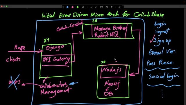 Initial Software Architecture, Docker & Kubernetes Setup - S8 смотреть онлайн