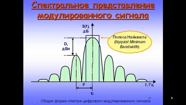 Digital Modulation Techniques. Цифровая модуляция. Основы. Part 2.