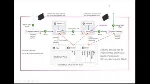 Kubernetes Service Mesh | #devops #microservice #servicemesh