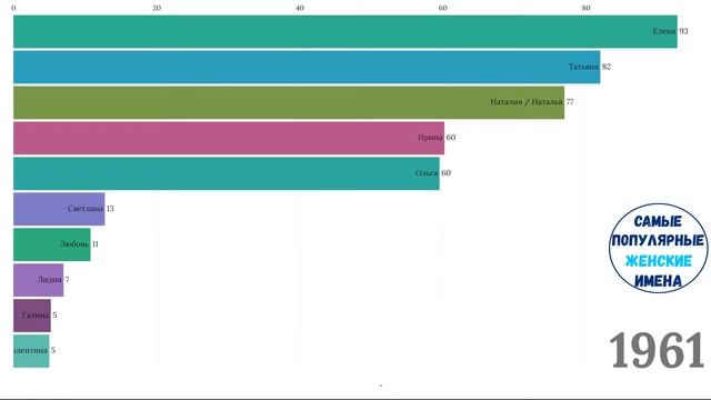 ТОП 10 Самых популярных женских имен России начиная с 1900 по 2020 г. смотреть онлайн