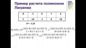 Интерполяция полиномом Лагранжа