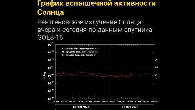 Солнечная активность, обзор графиков