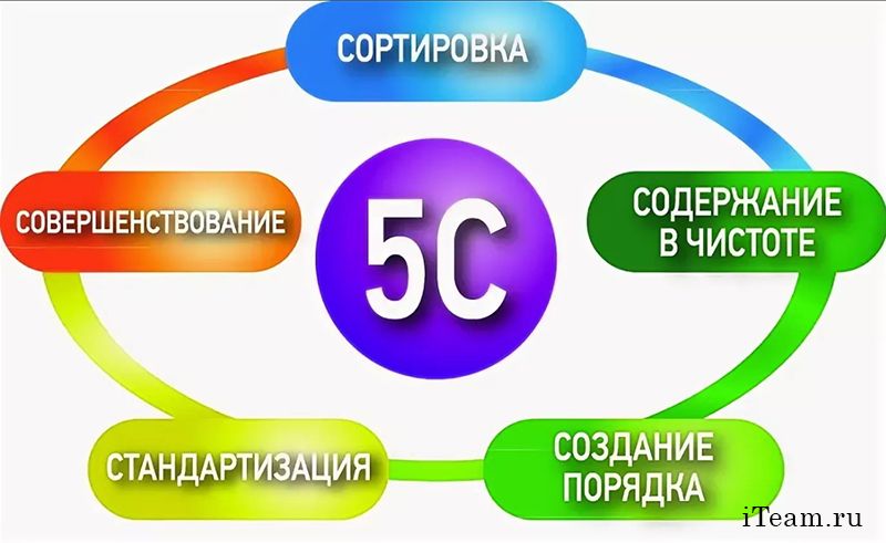 5s картинки бережливое производство