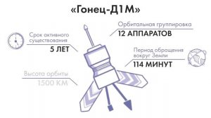 Система персональной спутниковой связи  Гонец