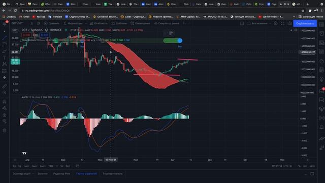 Polkadot | Полкадот - Почему срочно нужно ее покупать? | Криптовалюта будущего (анализ рынка Dot)