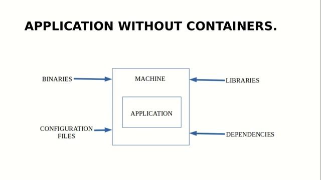 Docker | What is containerization | Introduction to containers смотреть онлайн