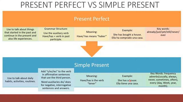 Present perfect vs simple present смотреть онлайн