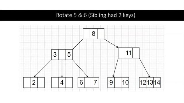 Week 6: 2 - "2 3 4 trees deletion" смотреть онлайн