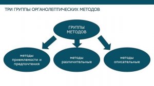 Стандартные методы оценки органолептических показателей качества продовольственного сырья и прод