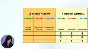 Математика, 4-й класс, Состав, чтение и запись чисел до 1 000 000