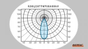 Характеристики светильников ФЕРЕКС: кривая силы света