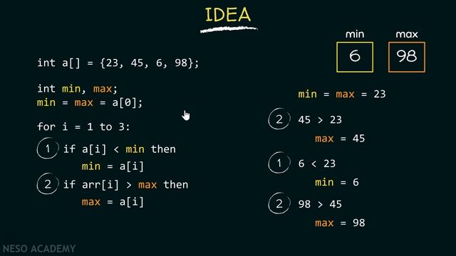 Pointer Application (Finding the Largest & Smallest Elements in an Array)
