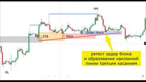 Отличие SMART MONEY от технического анализа. Разбор на графике #трейдинг #смартмани