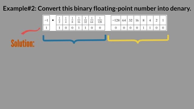Binary Floating Point Representation - A - Level Computer Science (9618) смотреть онлайн