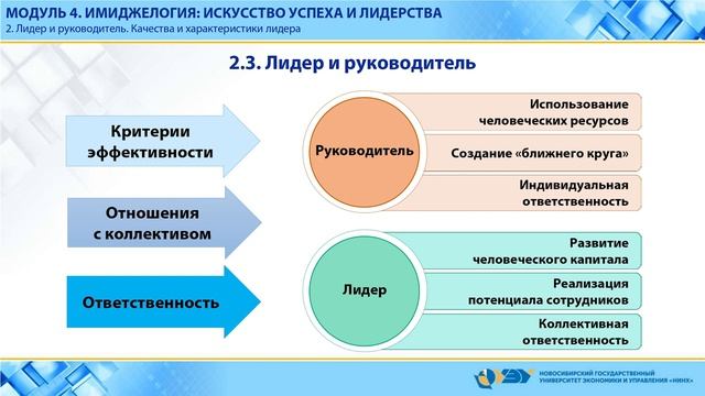 Модуль 4. Вопрос №2. Лидер и руководитель. Качества и характеристики лидера