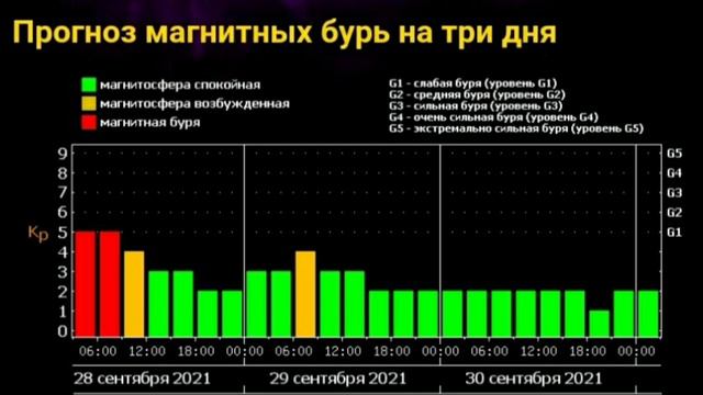 Прогноз магнитных бурь не работает? обзор графика вспышечной активности Солнца