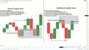 Введение в Smart Money. Зона интереса(Ордер блок)