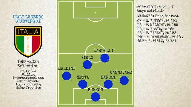 Italy Legends Starting XI | FML Database