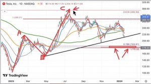 Alessio Rastani. Что говорит нам структура графиков акций Tesla на 2024 год (прогноз TSLA)