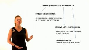 Приобретение и прекращение права собственности  Часть вторая