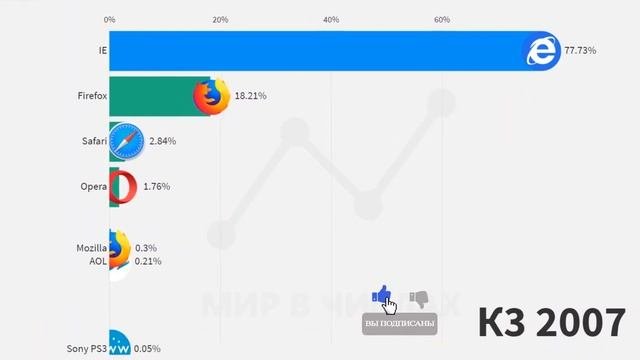 РЕЙТИНГ, ЛУЧШИЙ БРАУЗЕР В МИРЕ 1994 2019. Статистика. Самый популярный браузер для ПК