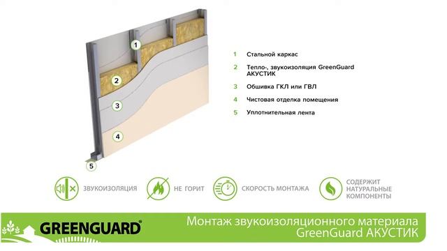 Звукоизоляция межкомнатных перегородок - видеоинструкция