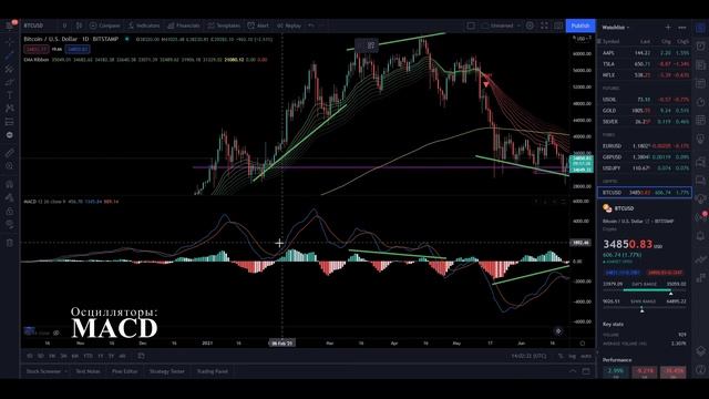 MACD И RSI ПРИНЦИП РАБОТЫ ИНДИКАТОРОВ | ОБУЧЕНИЕ ТРЕЙДИНГУ | ПРОГНОЗ НА ДВИЖЕНИЕ БИТКОЙНА смотреть онлайн