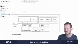 Pod to Pod Networking in Kubernetes - Civo Academy