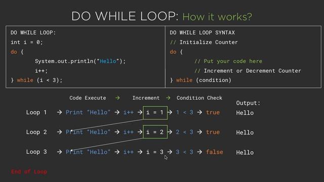 Java DO WHILE Loop as Iterator with example. Java Tutorial for Beginners #5.4