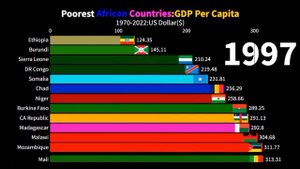 Poorest African Countries : GDP Per Capita (1970 - 2022)