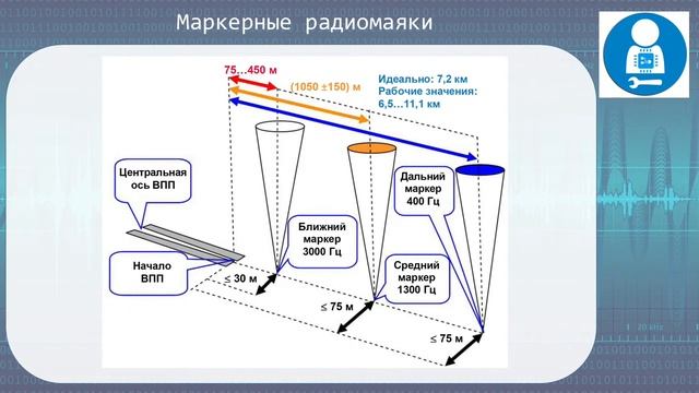 Маркерный радиомаяк. Обзор технологии
