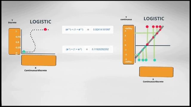 machine learning  in tamil | logistic regression in tamil | Logit | sigmoid | logg loss | Part 4