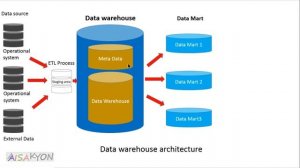 Data Warehouse Architecture and its Components | Data Mart | Meta Data | Staging Area ETL Process