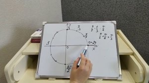 Как искать точки на тригонометрической окружности.