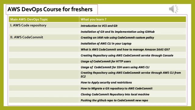 Job oriented  course For Freshers only: AWS DevOps with extensive project tasks practice